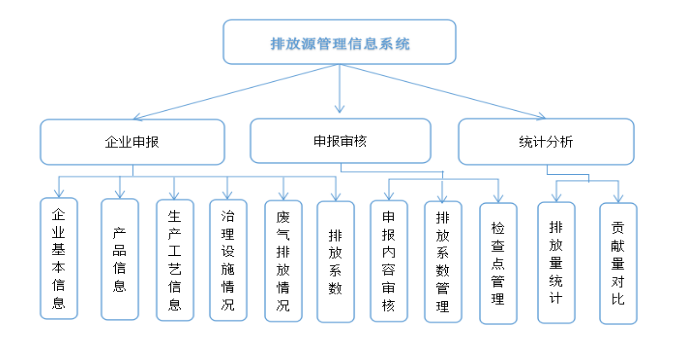 排放源管理信息系统.png